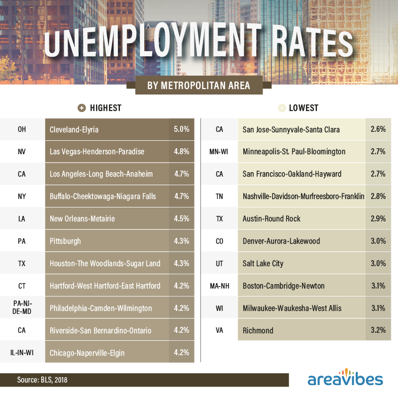 Unemployment Rates